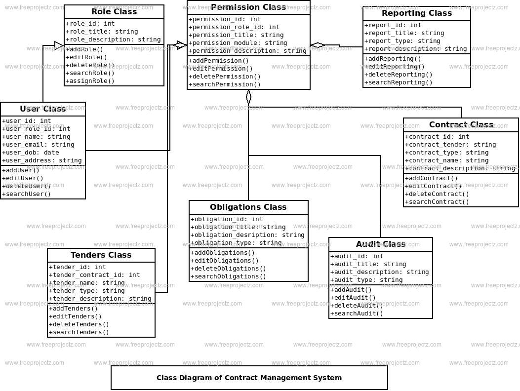 Contract Management System UML Diagram FreeProjectz